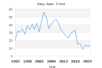 Baby Name Popularity