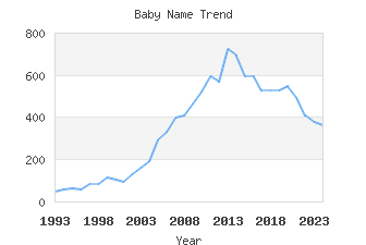 Baby Name Popularity