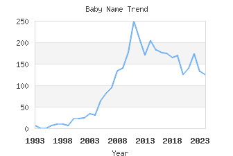 Baby Name Popularity