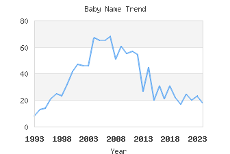 Baby Name Popularity