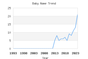 Baby Name Popularity