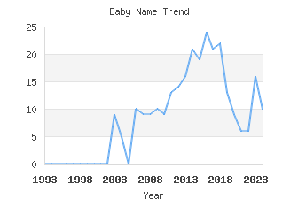 Baby Name Popularity