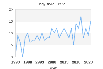 Baby Name Popularity