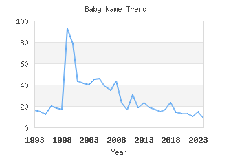 Baby Name Popularity