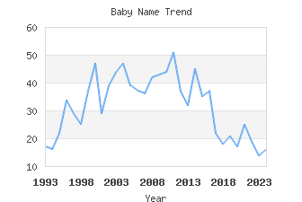 Baby Name Popularity