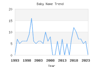 Baby Name Popularity