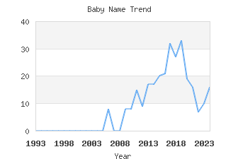 Baby Name Popularity