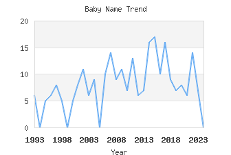 Baby Name Popularity