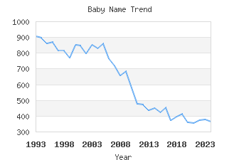 Baby Name Popularity