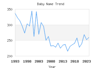 Baby Name Popularity