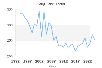 Baby Name Popularity