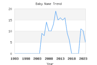 Baby Name Popularity