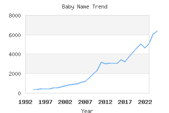 Baby Name Popularity