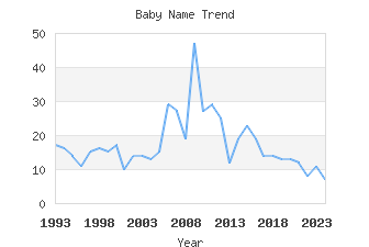 Baby Name Popularity