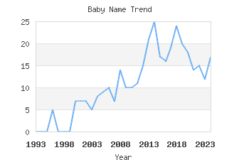 Baby Name Popularity