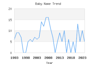 Baby Name Popularity