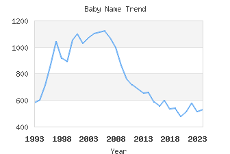 Baby Name Popularity