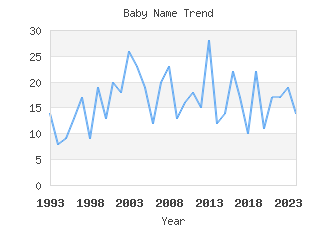 Baby Name Popularity