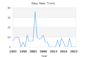 Baby Name Popularity