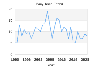 Baby Name Popularity