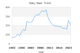 Baby Name Popularity