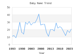 Baby Name Popularity
