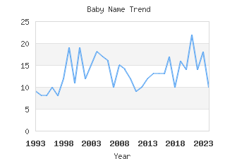 Baby Name Popularity