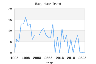 Baby Name Popularity