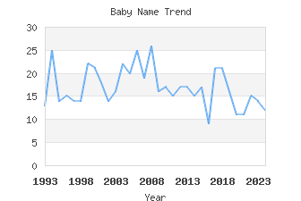 Baby Name Popularity