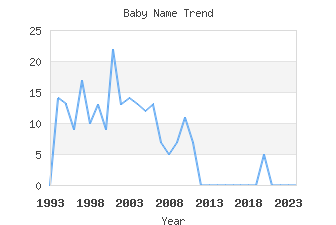 Baby Name Popularity