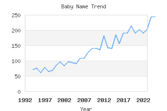 Baby Name Popularity