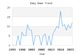 Baby Name Popularity