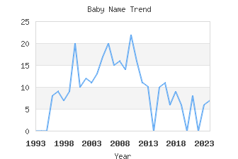 Baby Name Popularity