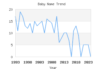 Baby Name Popularity