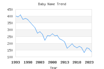 Baby Name Popularity