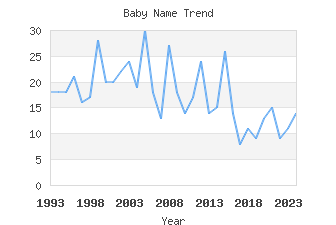 Baby Name Popularity