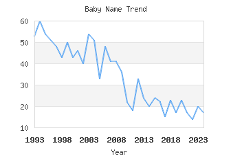 Baby Name Popularity