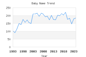 Baby Name Popularity