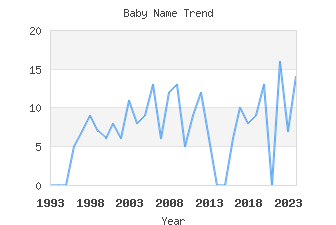 Baby Name Popularity