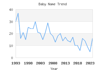 Baby Name Popularity