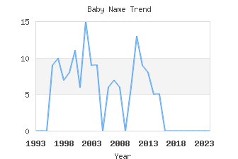 Baby Name Popularity