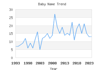 Baby Name Popularity