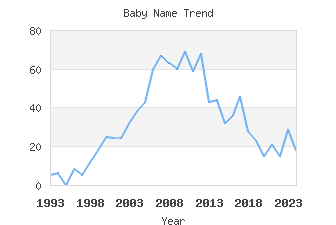 Baby Name Popularity