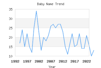 Baby Name Popularity