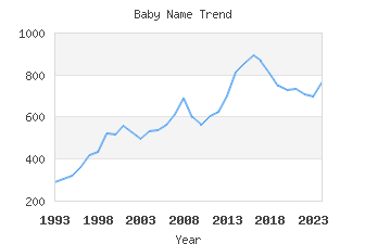 Baby Name Popularity