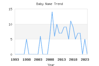 Baby Name Popularity