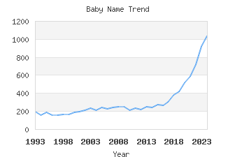 Baby Name Popularity