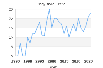 Baby Name Popularity