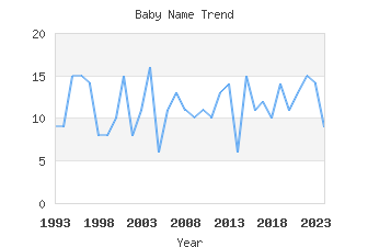 Baby Name Popularity