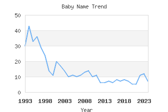 Baby Name Popularity